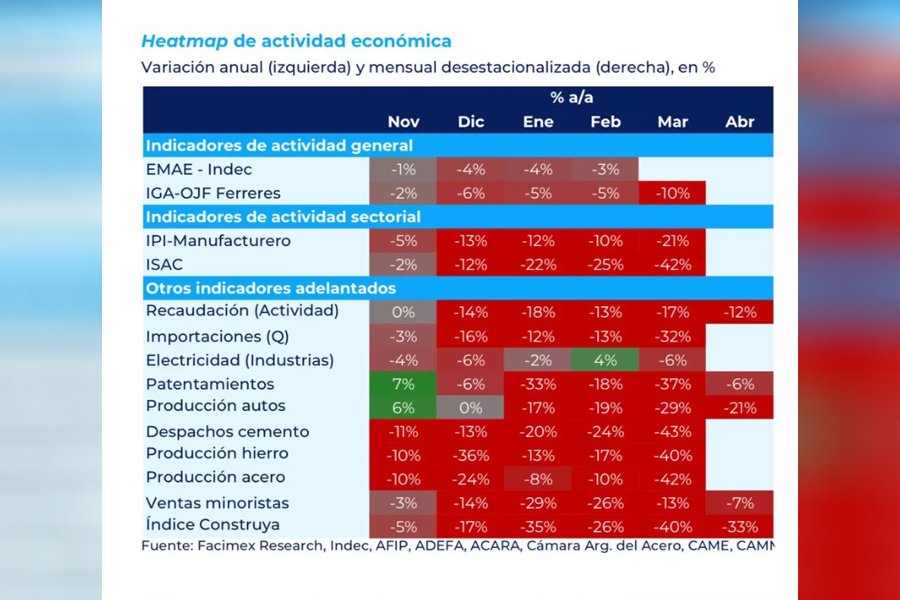 Prácticamente todos los indicadores, en negativo. Prácticamente todos los indicadores, en negativo.