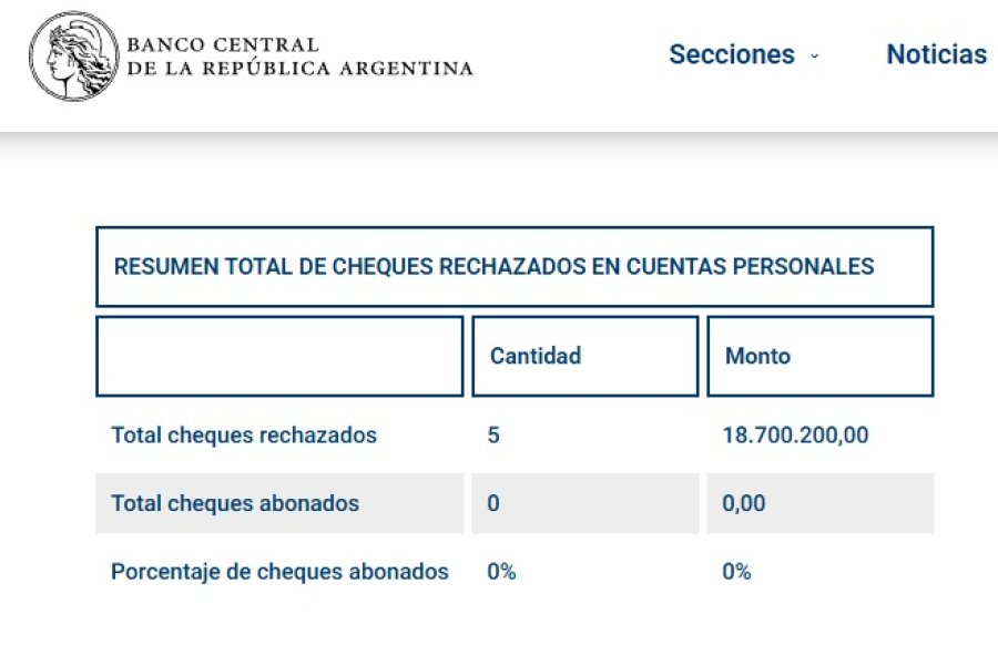 Fuente: Banco Central de la Rep&uacute;blica Argentina.